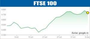 Declin pe pieţele europene şi americane